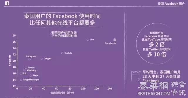 泰国Facebook用户洞察报告