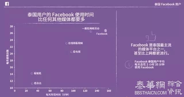 泰国Facebook用户洞察报告