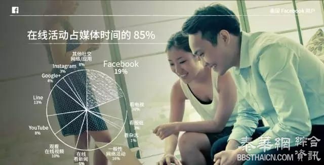 泰国Facebook用户洞察报告