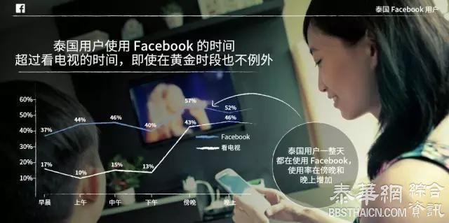 泰国Facebook用户洞察报告