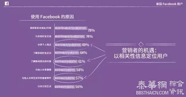 泰国Facebook用户洞察报告
