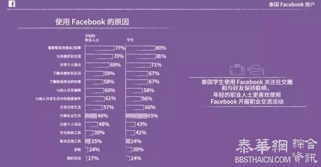 泰国Facebook用户洞察报告