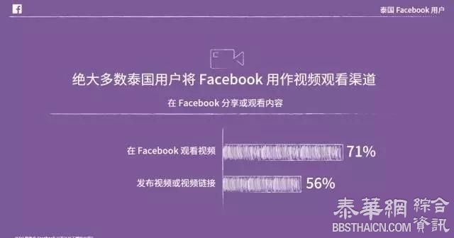 泰国Facebook用户洞察报告