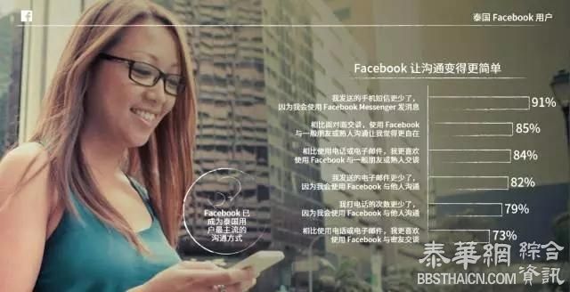 泰国Facebook用户洞察报告