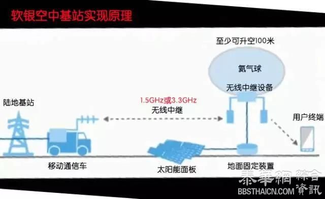 终于有家运营商放气球基站了