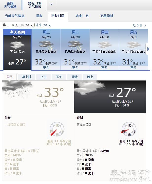 泰国曼谷一周天气预测图  6月27日-------7月1日