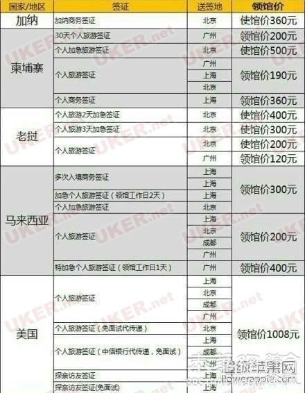 史上最全的签证领馆价 你想去哪个国家都不贵!