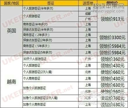 史上最全的签证领馆价 你想去哪个国家都不贵!