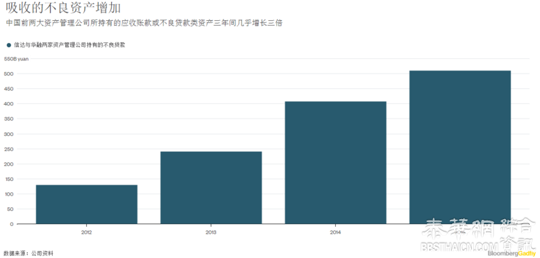 中国坏账数量暴增 吓坏索罗斯