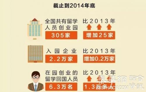 中国留学生回国大潮 近3年归国人数超前30年总和