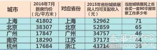 在北京和上海安家落户 哪个更难？看完已哭晕