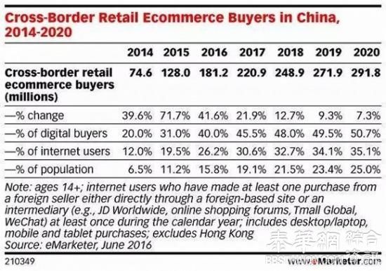 为什么国际电商都瞄准了中国市场？