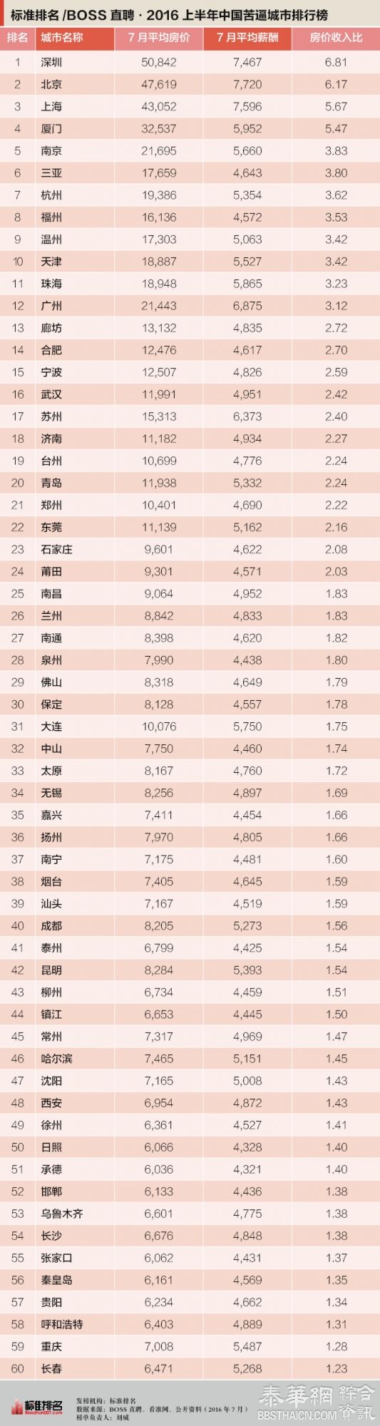 大陆最苦城市排名:这里不吃不喝半年买1平米(图)