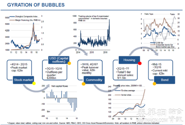 资金“流窜”路线图：一张图看懂中国资产泡沫轮动