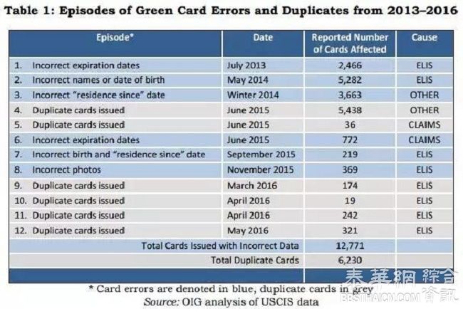 美国移民局竟错发2万张绿卡