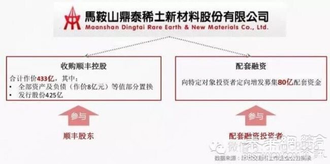 顺丰借壳上市只差一步 私募收益要翻倍？！套路太深！