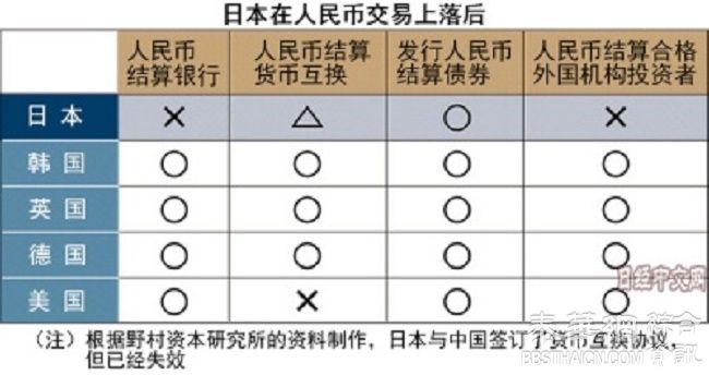 日本在人民币交易上落后 东京很焦虑