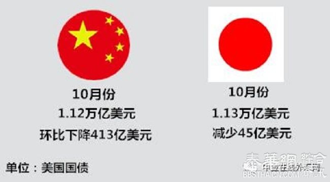 中国疯狂抛售美债 日本取代中国成美国最大债主！