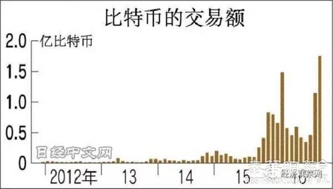 比特币正在成为中国资金外流重要渠道