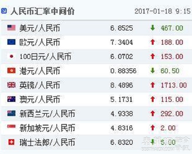 18日人民币对美元汇率中间价大幅上调467个基点