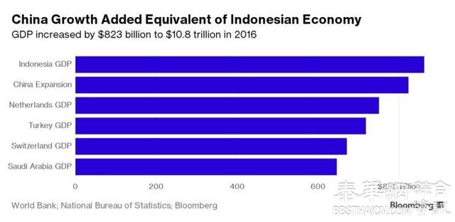 中国经济不灵了？去年一年就增长出一个印尼！