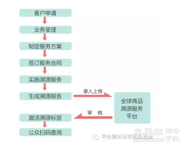 发挥优势 创新监管 共同推动全球商品质量溯源体系深化应用 ——广东检验检疫局与中国检验认证集团签署战略合作协议