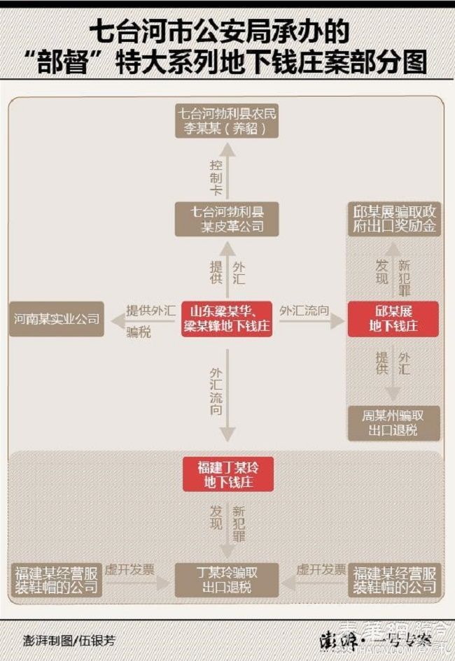 地下钱庄案：伪造外贸交易，骗取政府奖励数亿元