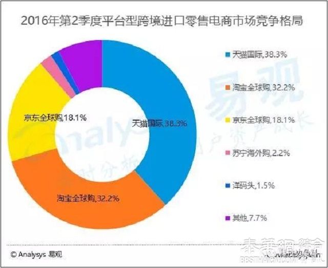 跨境电商上演生死时速：天猫京东市场份额半年大翻转