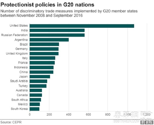 G20公告美国大获全胜 删反贸易保护主义弃气候协定